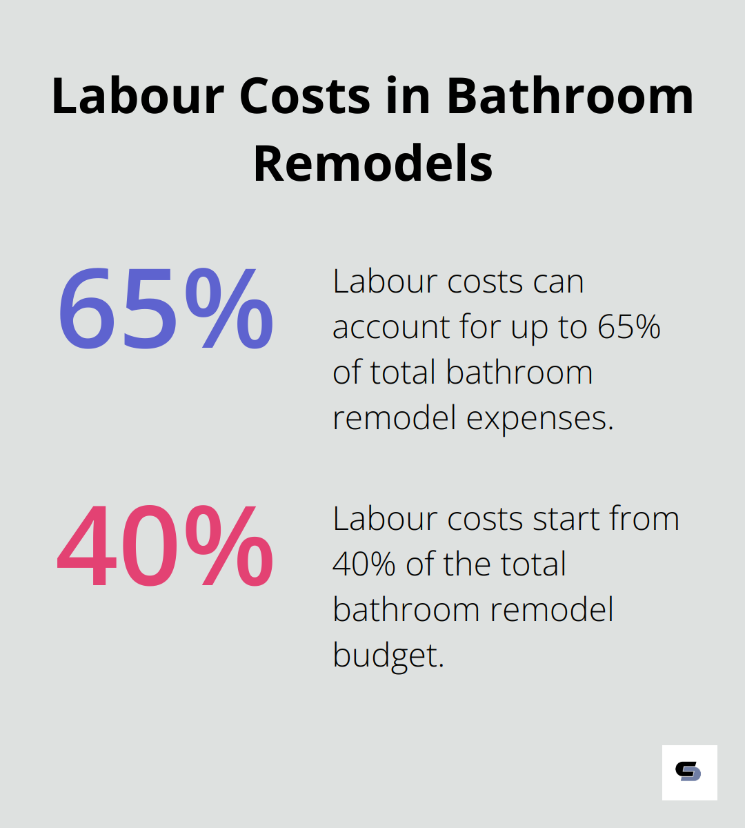 Pie chart showing labour costs typically account for 40% to 65% of total bathroom remodel costs - small bathroom remodel price