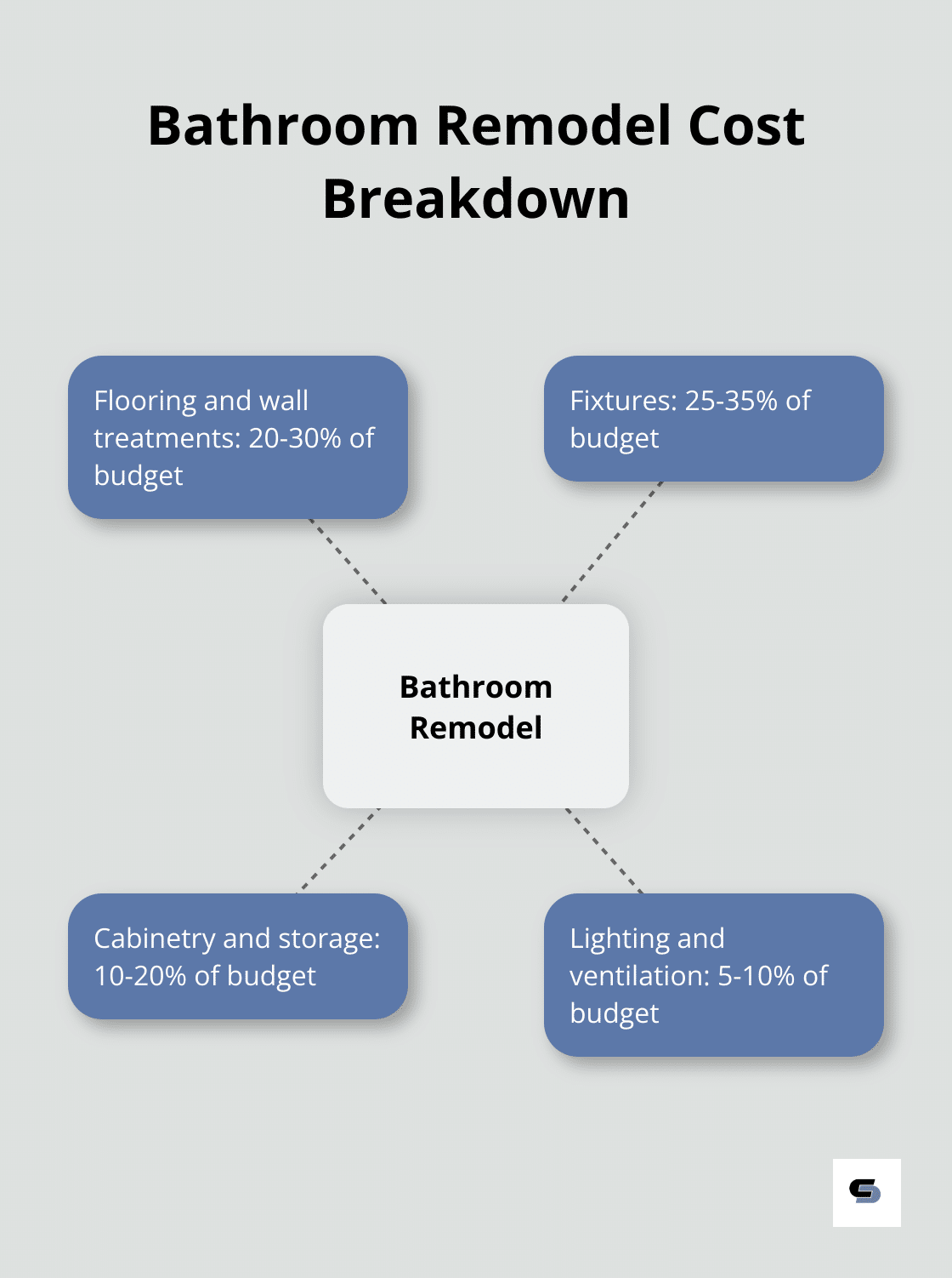 Hub and spoke chart showing the breakdown of costs in a bathroom remodel, with percentages for different elements - small bathroom remodel price