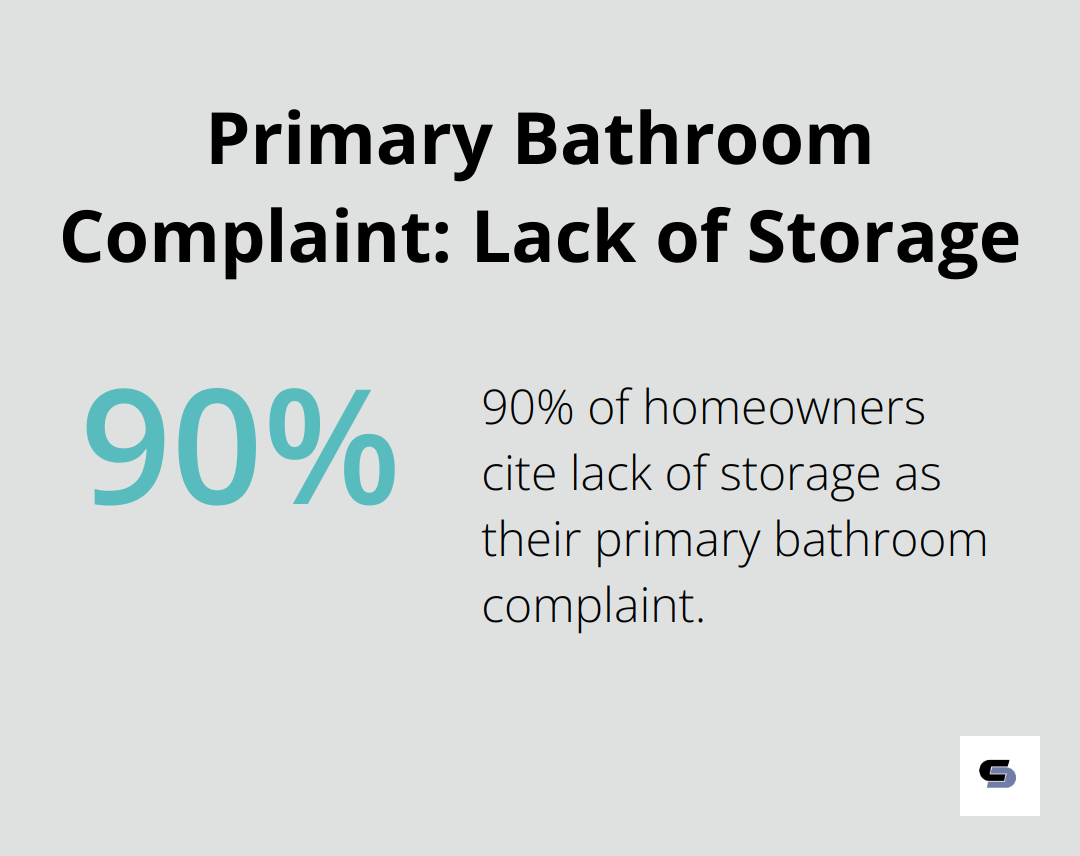 Pie chart showing 90% of homeowners cite lack of storage as their primary bathroom complaint