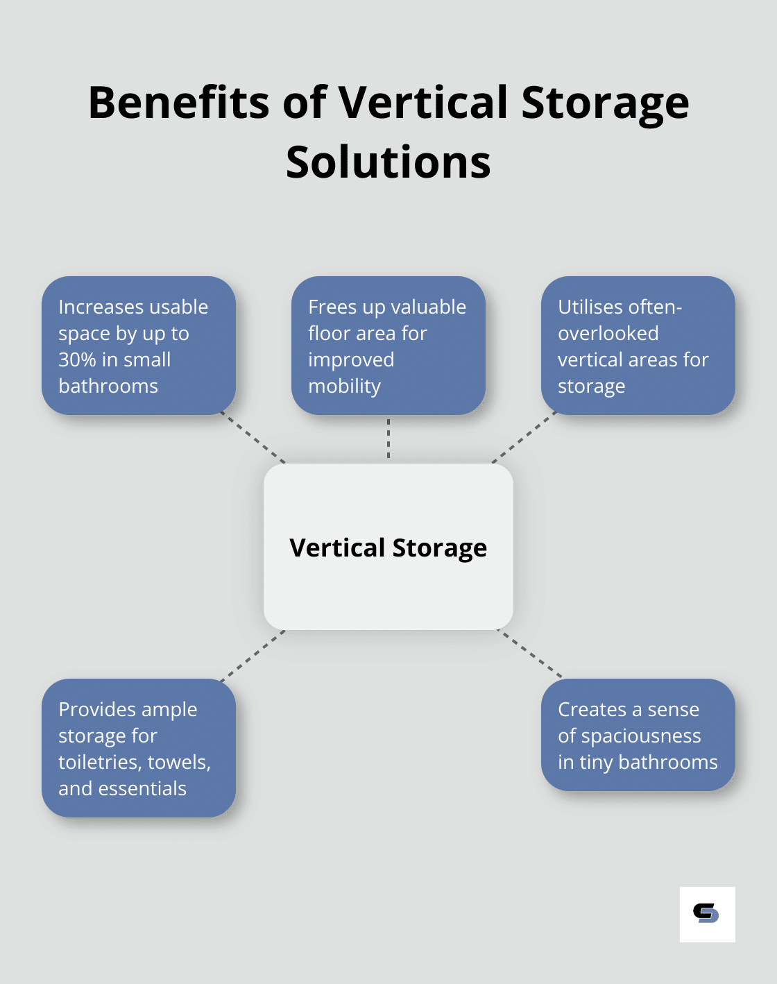 Hub and spoke chart showing benefits of vertical storage solutions in small bathrooms - tiny bathroom remodel before and after