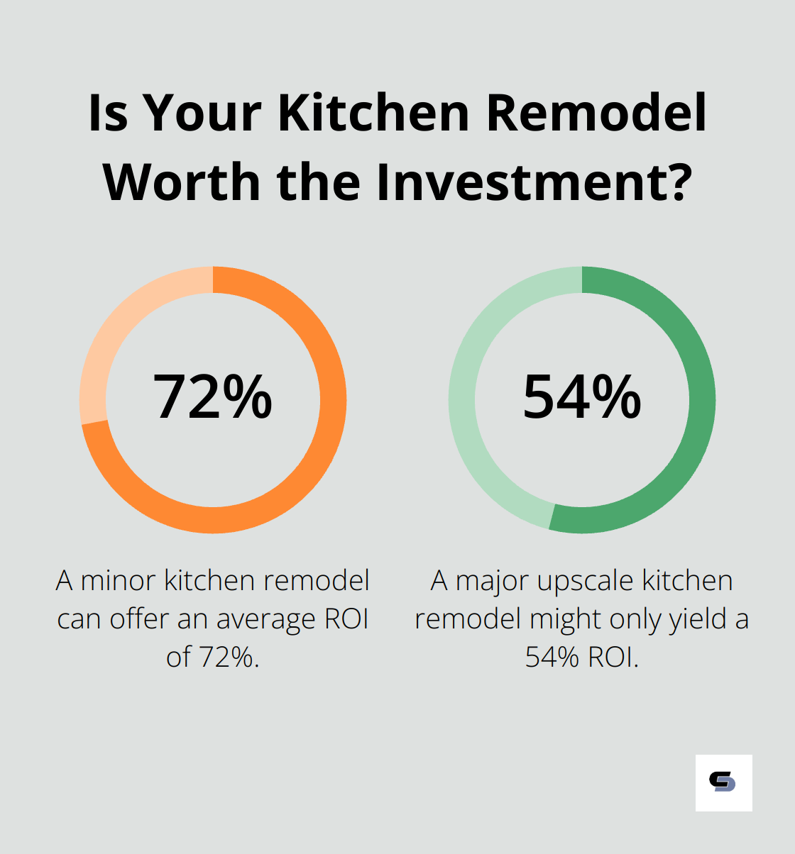 Infographic: Is Your Kitchen Remodel Worth the Investment? - using home equity for renovations