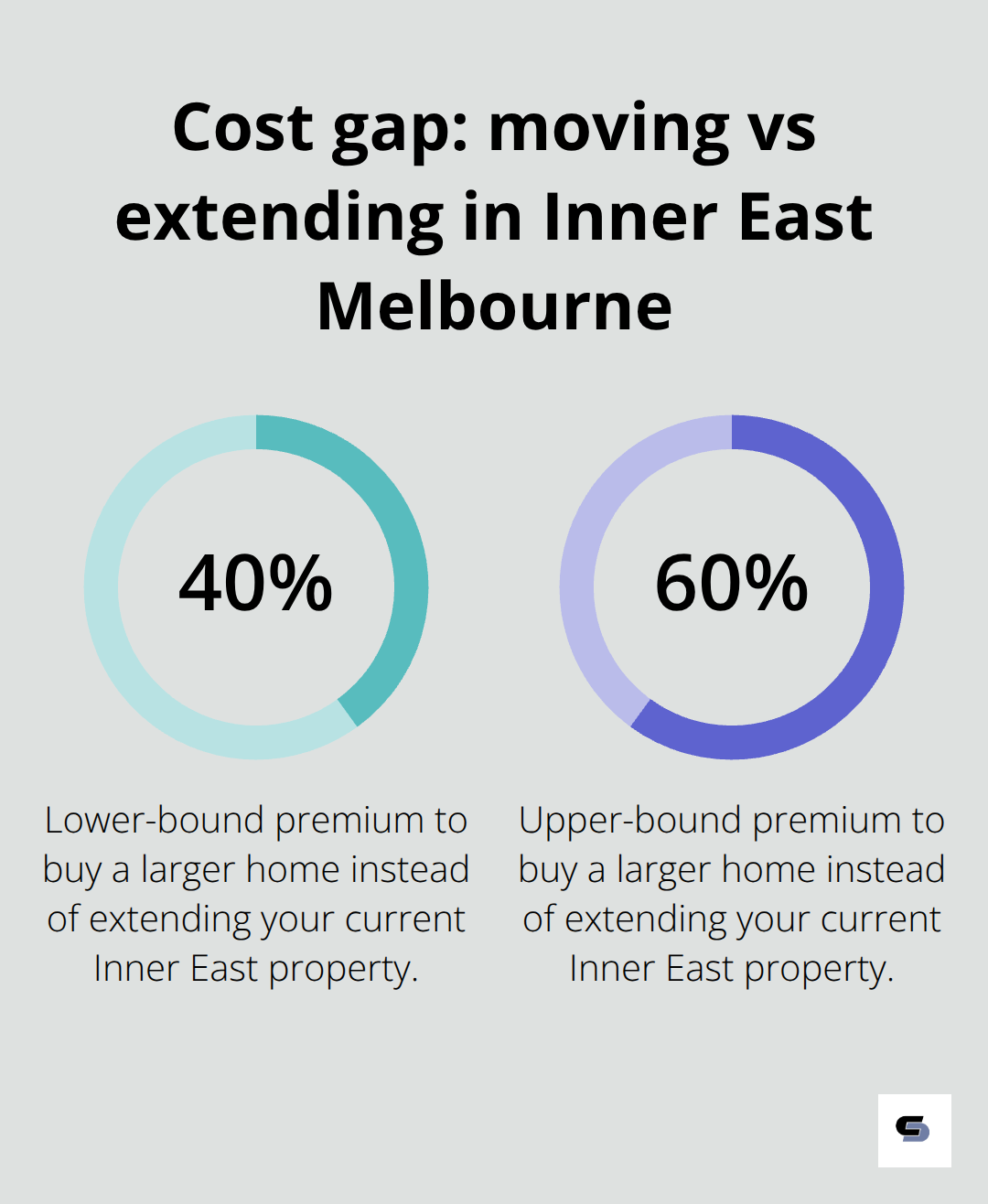 Comparison showing how much more moving costs versus extending in Inner East Melbourne