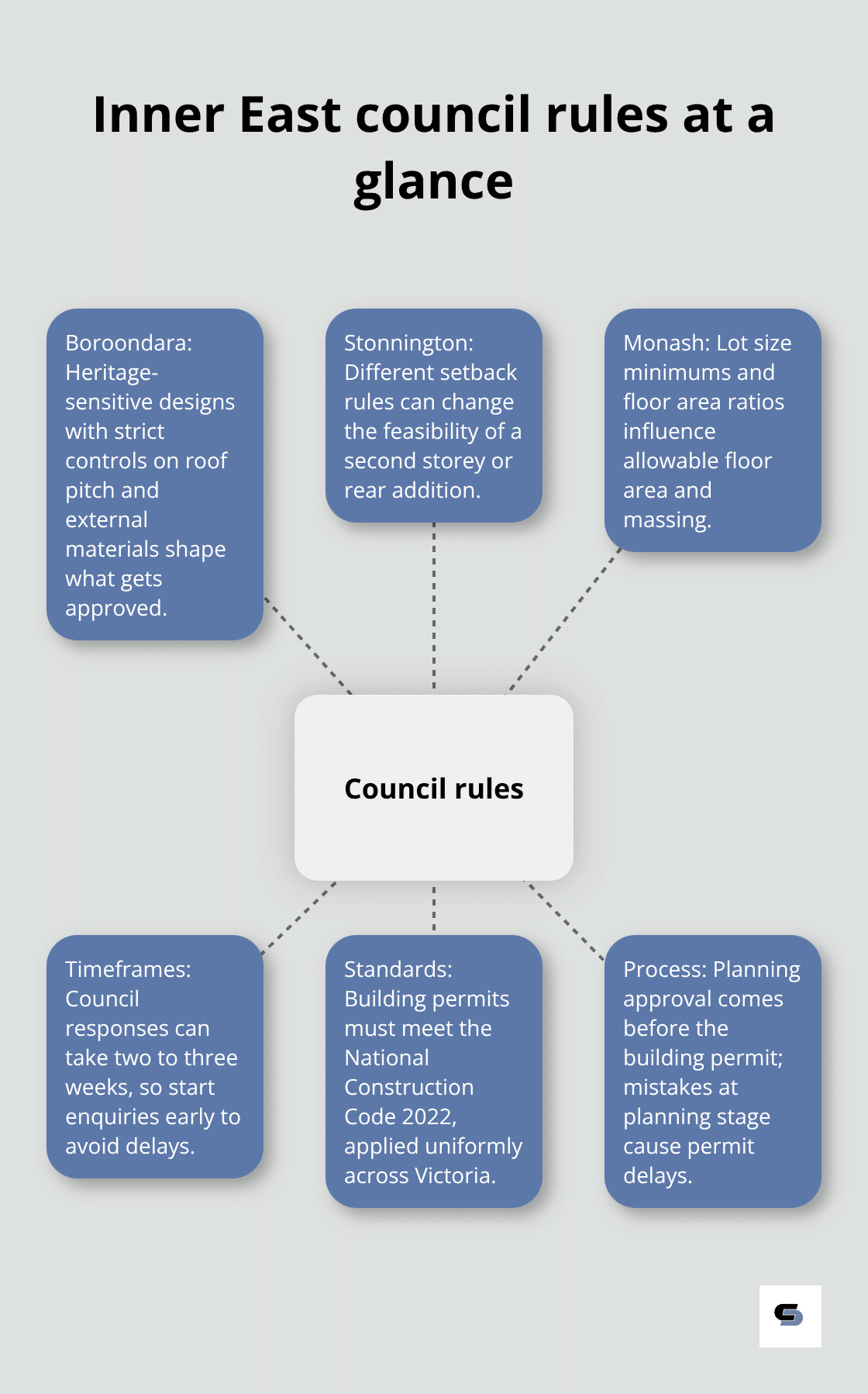 Hub-and-spoke showing key council differences and approval steps across Inner East Melbourne - inner east extensions Melbourne