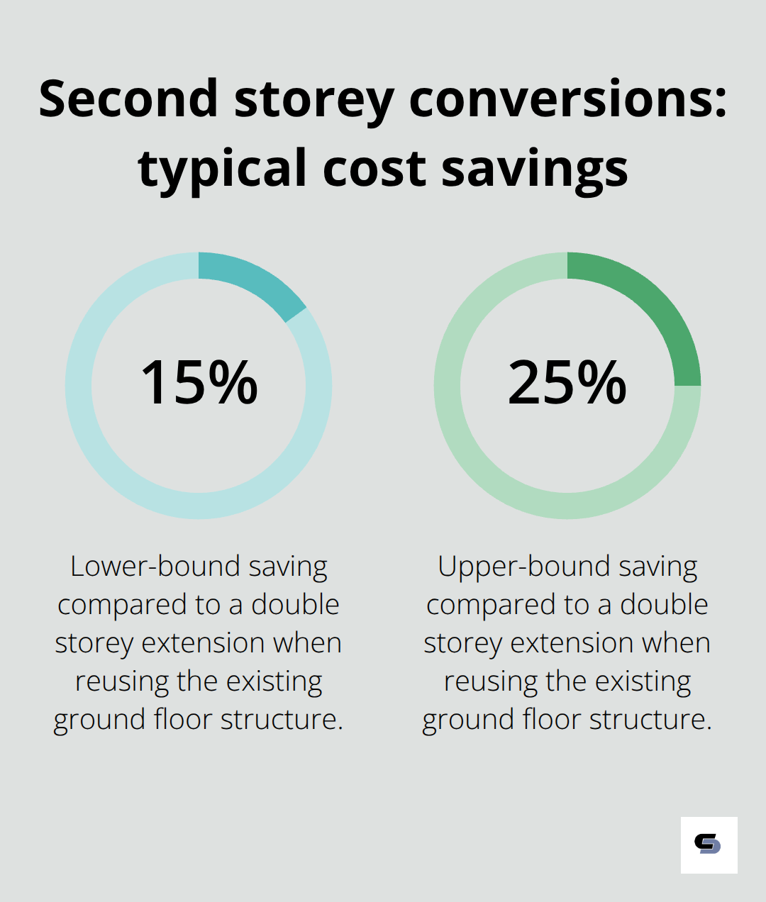 Chart showing the typical percentage savings of second storey conversions versus double storey extensions - inner east extensions Melbourne