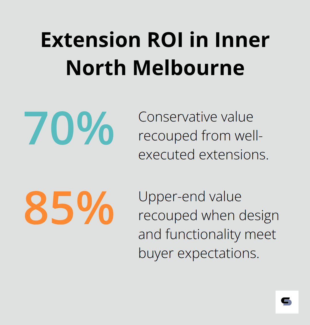 Percentage of extension costs typically recouped in Inner North Melbourne
