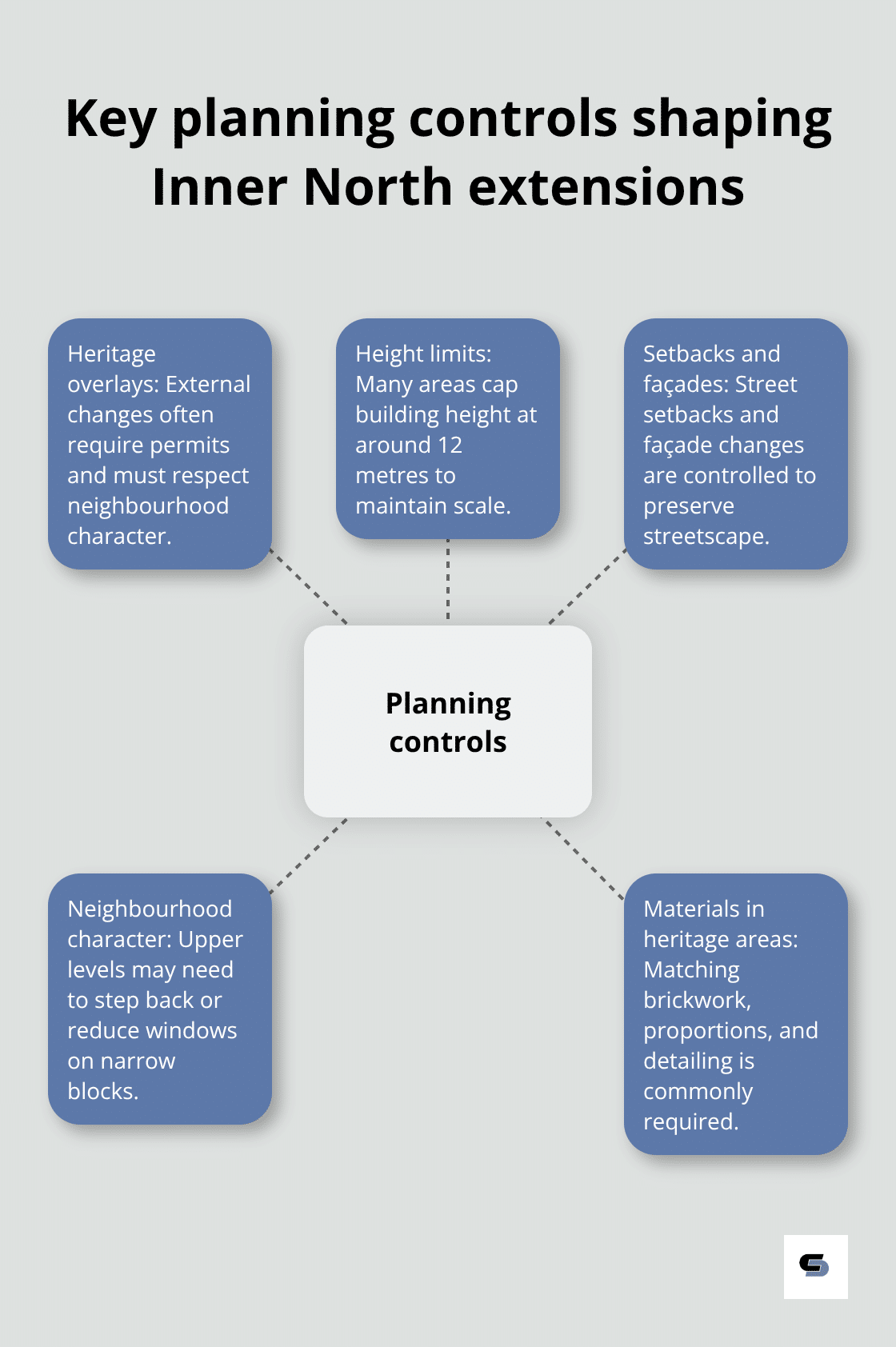 Overview of planning and heritage controls affecting Inner North projects. - inner north extensions melbourne
