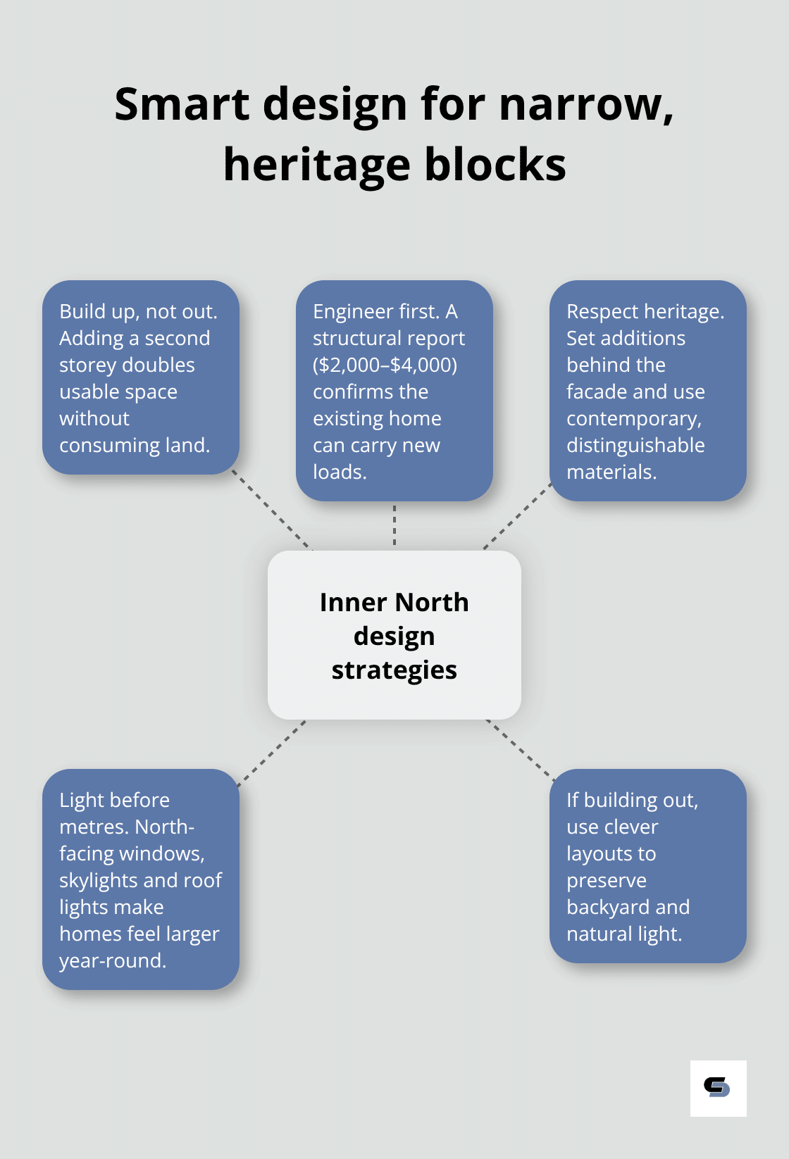 Hub-and-spoke diagram showing Inner North extension strategies: build up, engineer first, respect heritage, maximise light, and protect outdoor space.