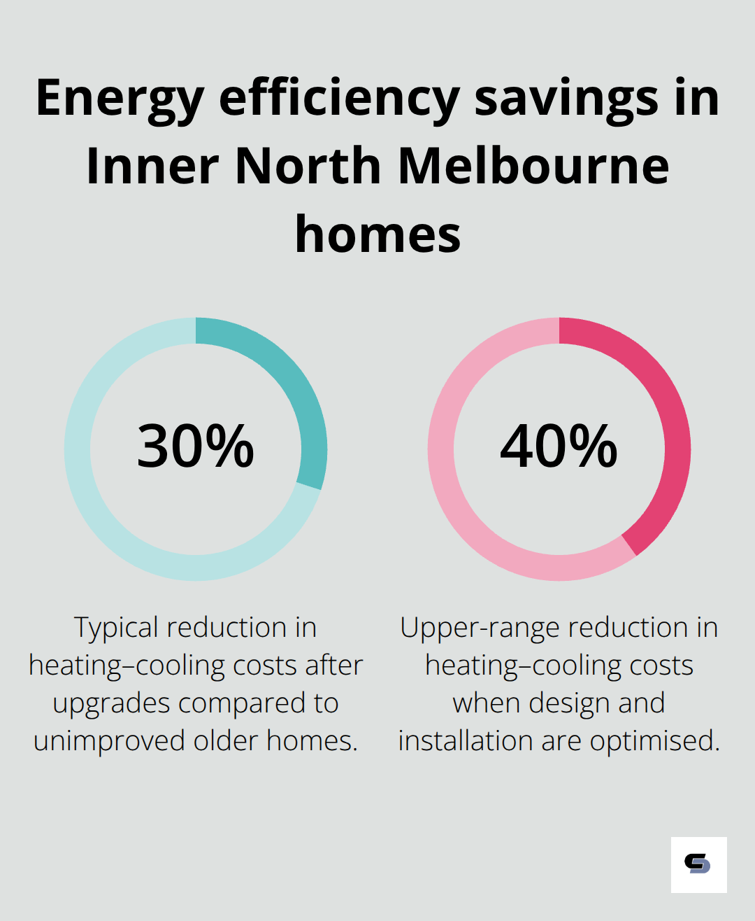 Energy upgrades cut heating-cooling costs by 30–40 per cent - inner north renovations melbourne
