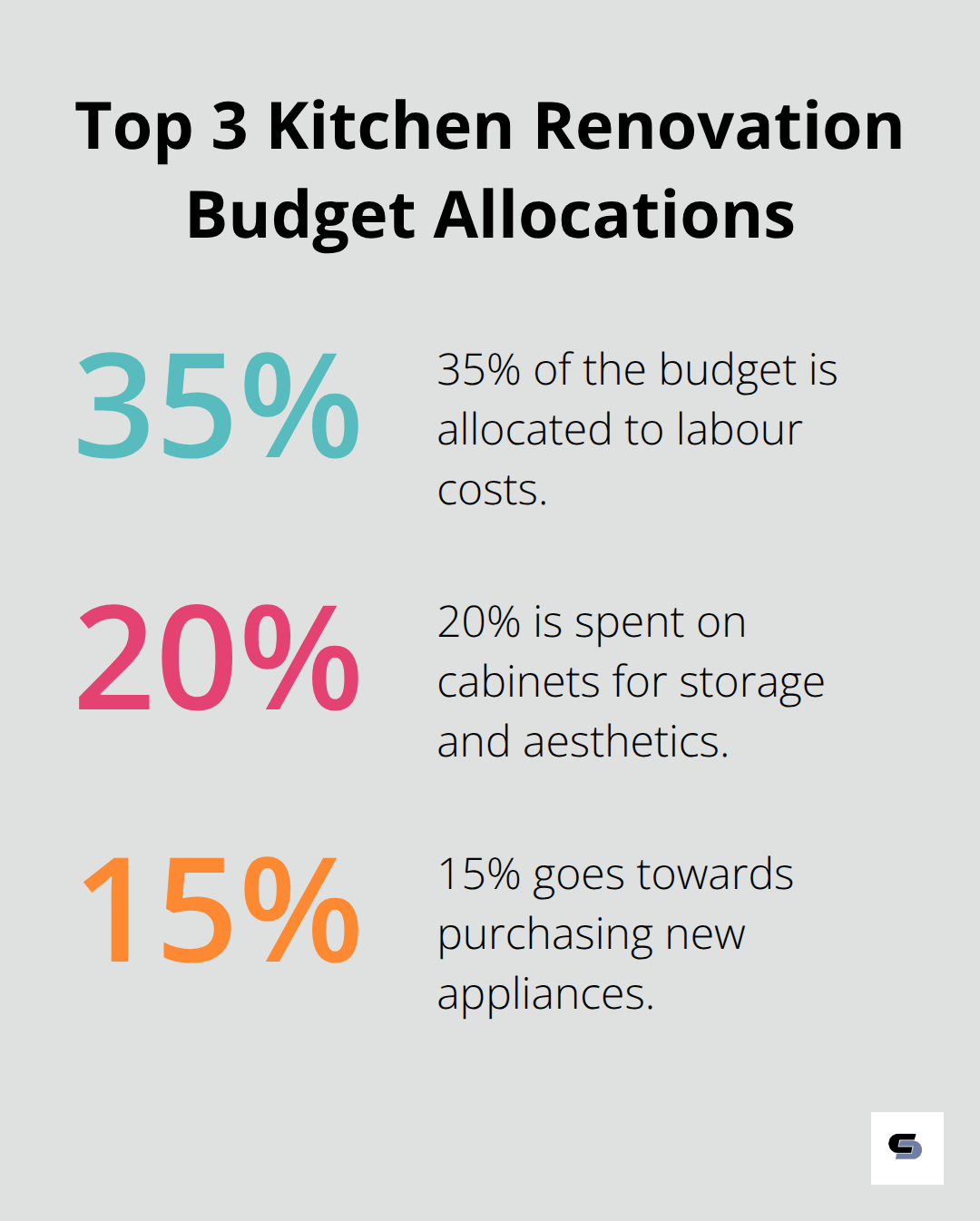 Pie chart showing top 3 budget allocations for kitchen renovations: 35% labour, 20% cabinets, 15% appliances - kitchen home improvement