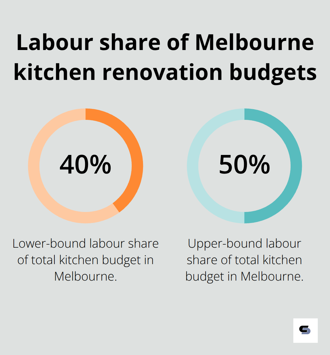 Percentage of kitchen renovation budget typically spent on labour in Melbourne