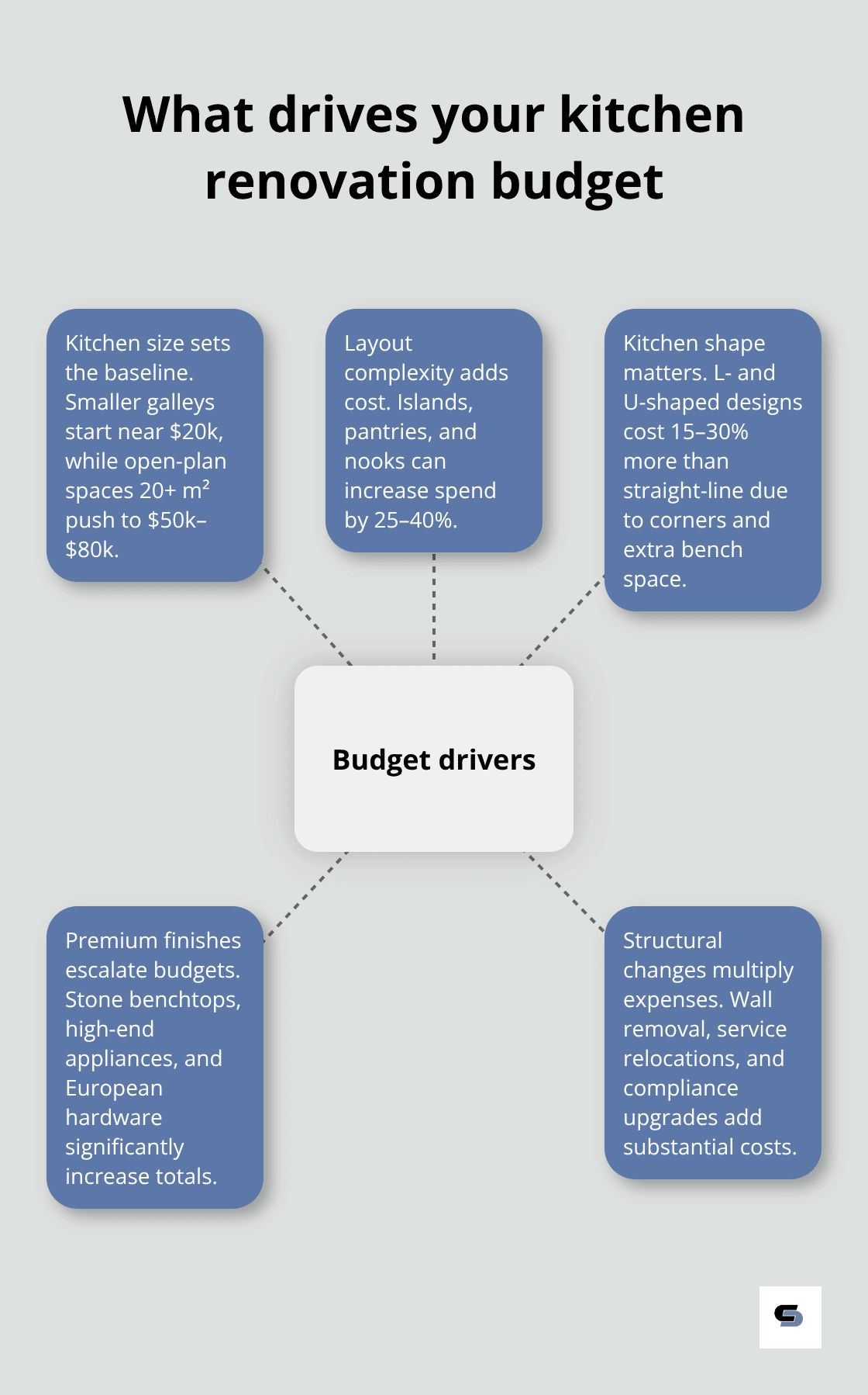 Hub-and-spoke showing main drivers of Melbourne kitchen renovation costs - kitchen renovation cost melbourne