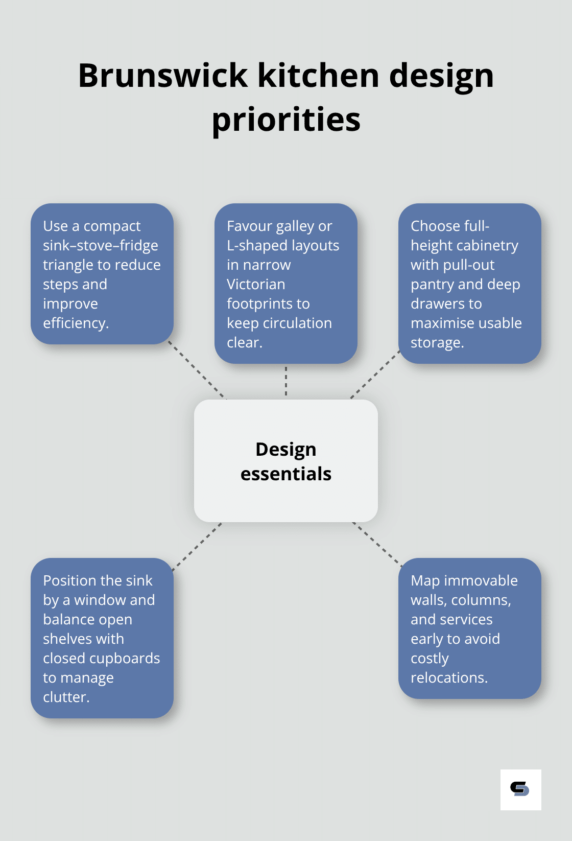 Visual guide to key design priorities for Brunswick kitchens