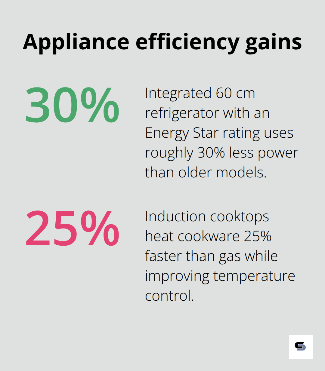Percentage gains from modern kitchen appliances - kitchen renovations brunswick