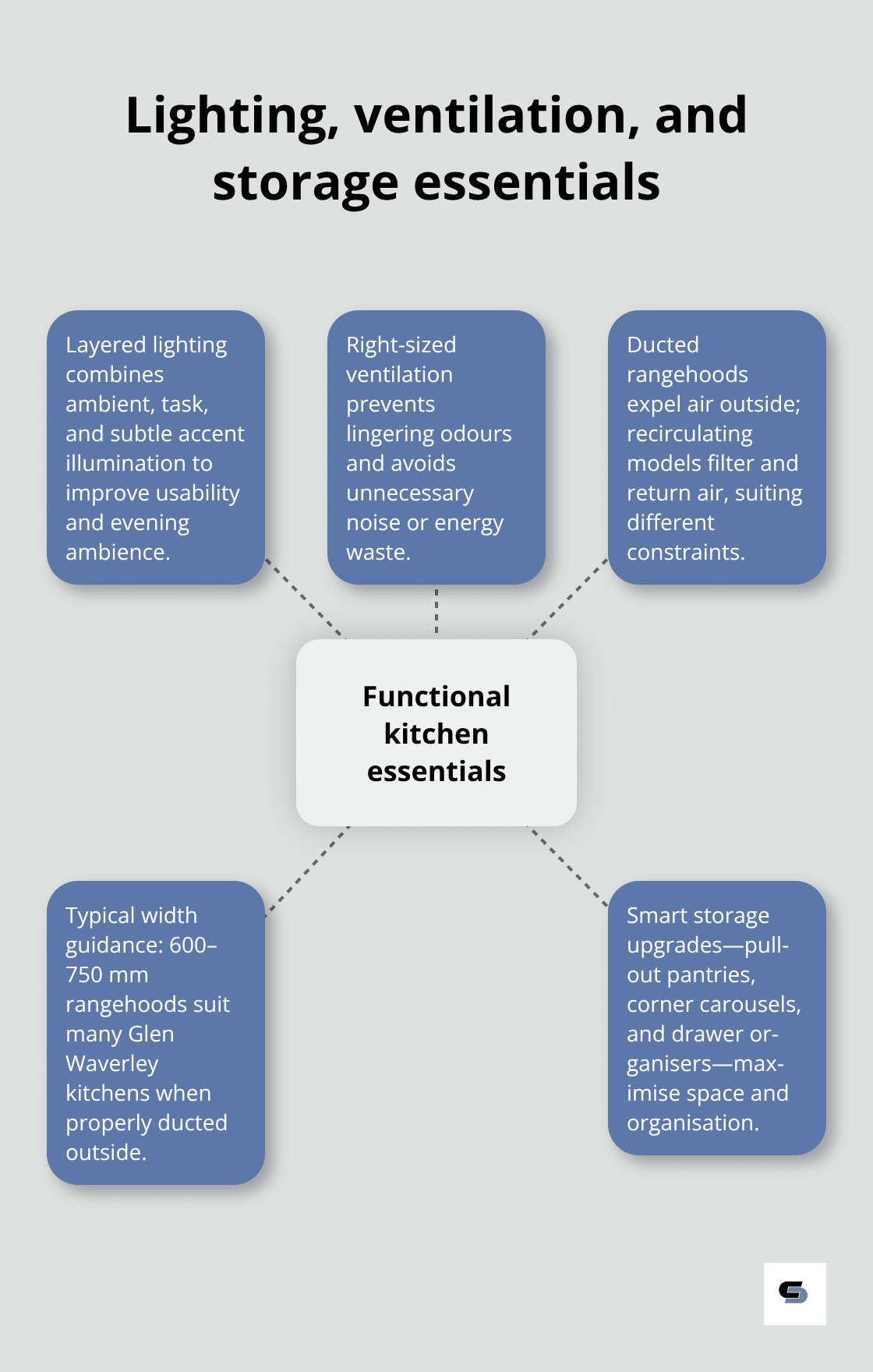 Hub-and-spoke diagram of functional upgrades that transform Glen Waverley kitchens - kitchen renovations glen waverley