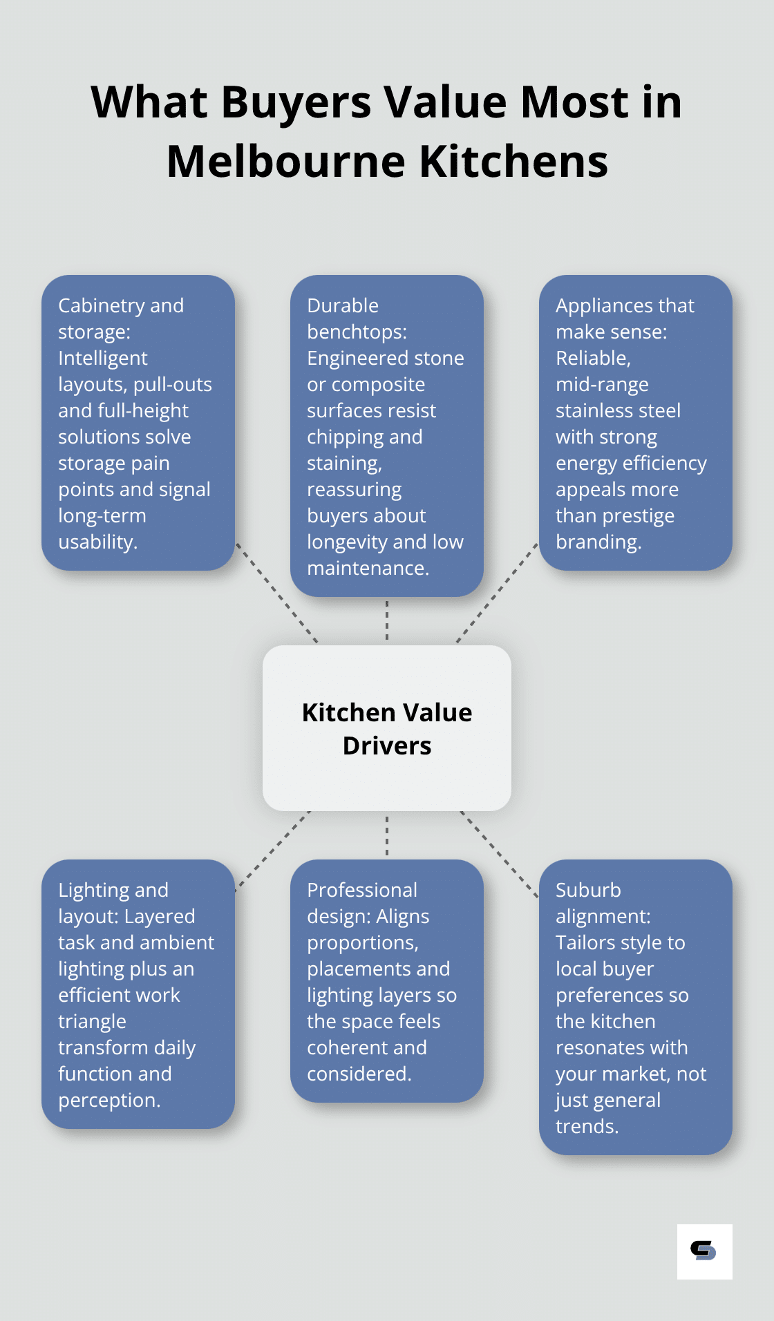 Core elements that drive kitchen value for Melbourne buyers - kitchen renovations
