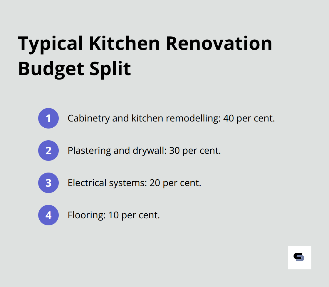 Compact breakdown of typical kitchen renovation budget allocation