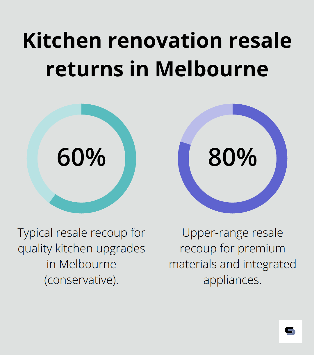 Chart showing typical and upper-range resale returns for Melbourne kitchen renovations - kitchen renovations melbourne