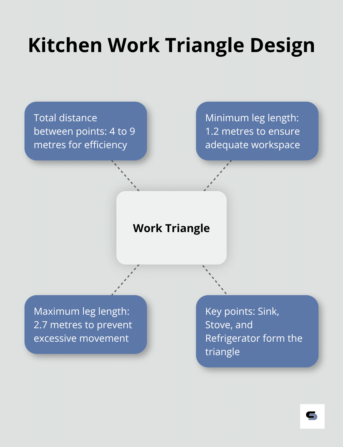 Hub and spoke diagram illustrating the kitchen work triangle with recommended distances between sink, stove, and refrigerator