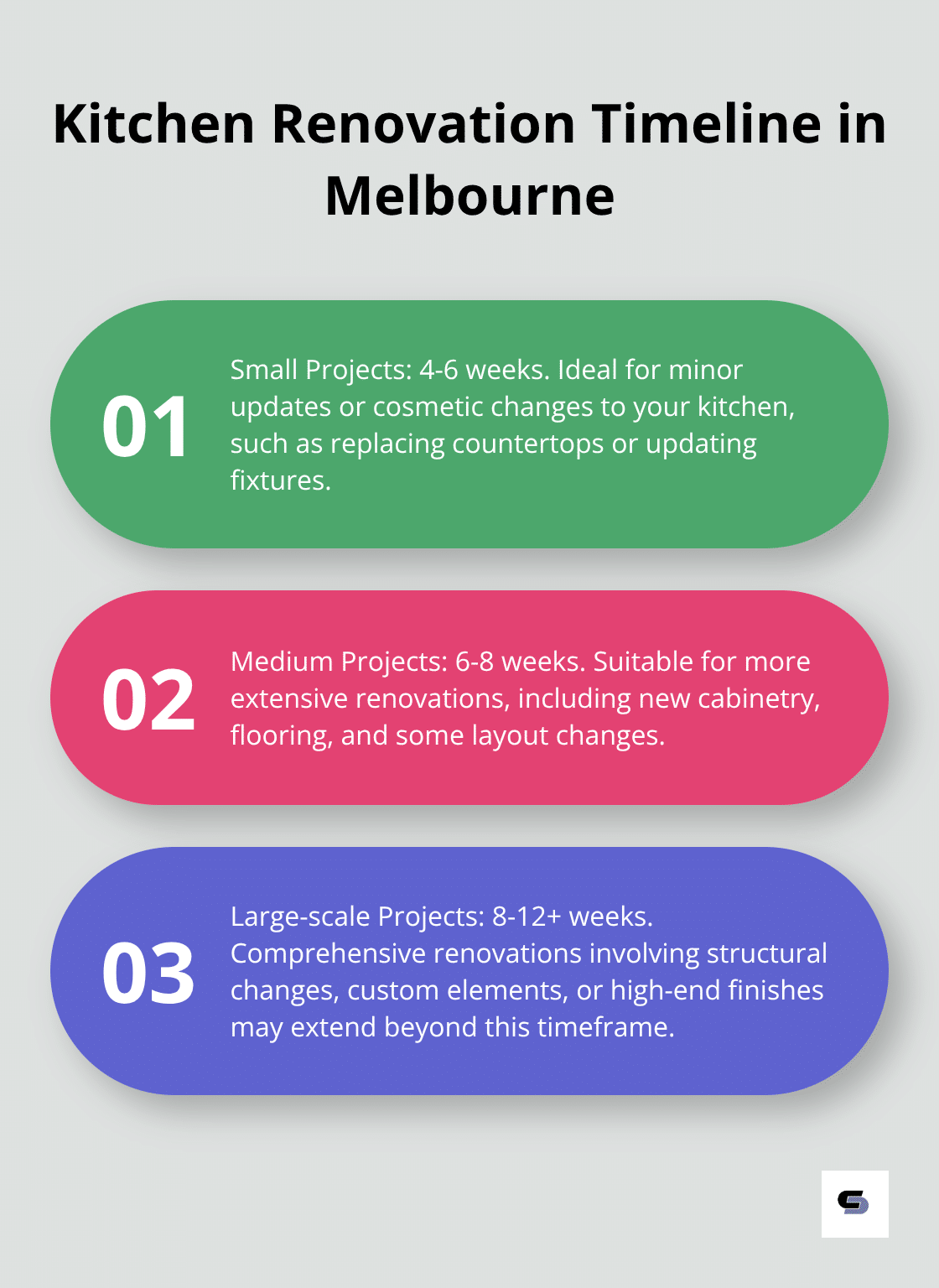 Ordered list chart showing timeline estimates for small, medium, and large kitchen renovation projects in Melbourne - kitchen renovations melbourne