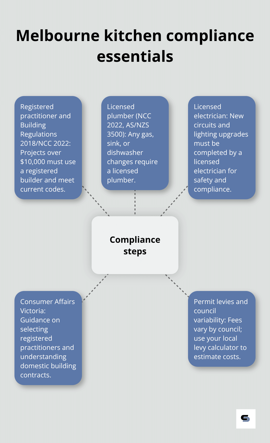 Hub-and-spoke diagram showing key compliance requirements for Melbourne kitchen renovations