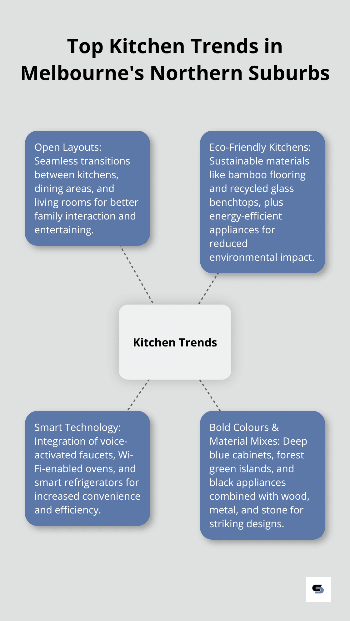 Hub and spoke chart showing four key kitchen trends: Open Layouts, Eco-Friendly Kitchens, Smart Technology, and Bold Colours & Material Mixes - kitchen renovations melbourne northern suburbs