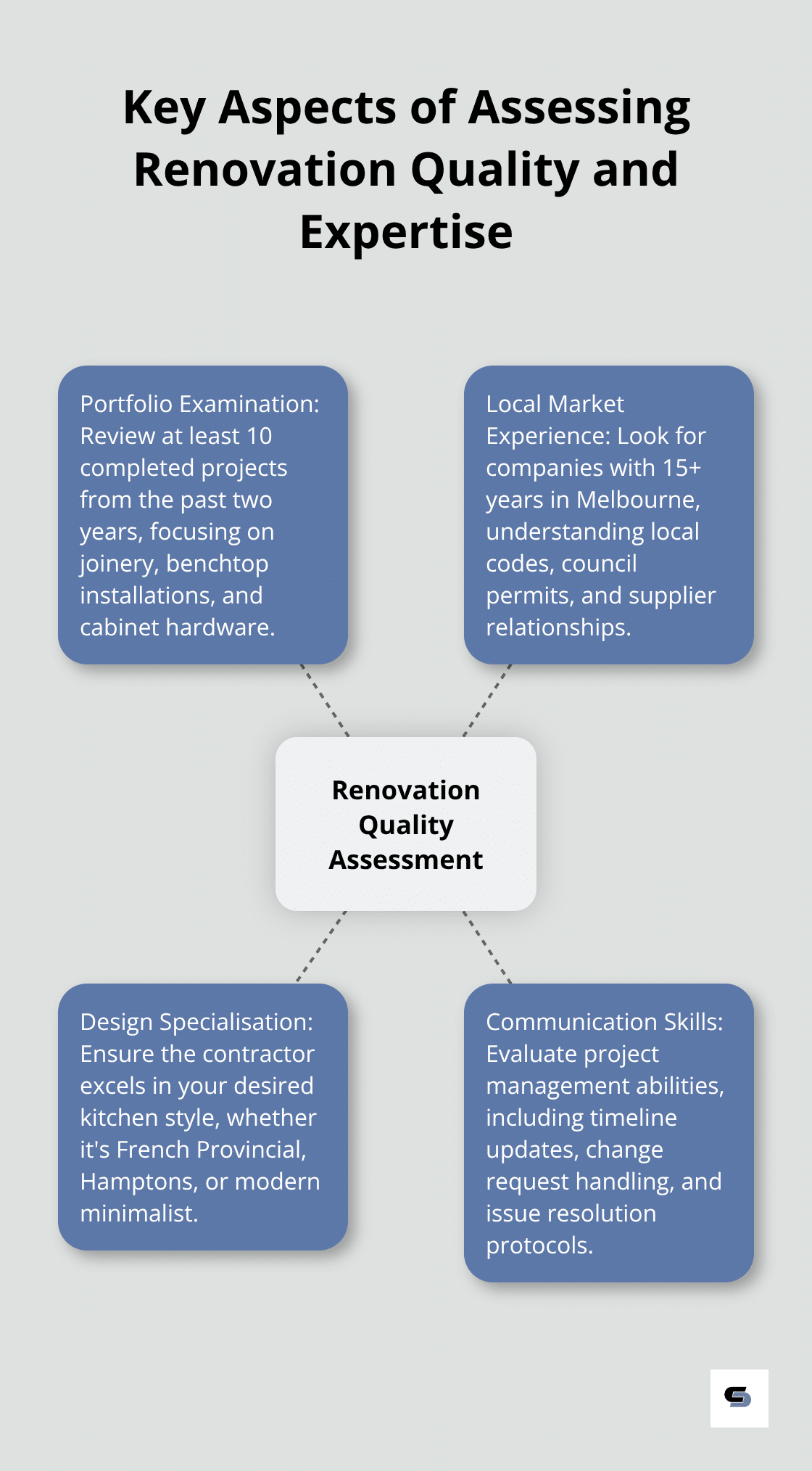 Hub and spoke diagram illustrating the main factors to consider when assessing kitchen renovation quality and expertise in Melbourne, including portfolio examination, local market experience, design specialisation, and communication skills. - kitchen renovations melbourne reviews
