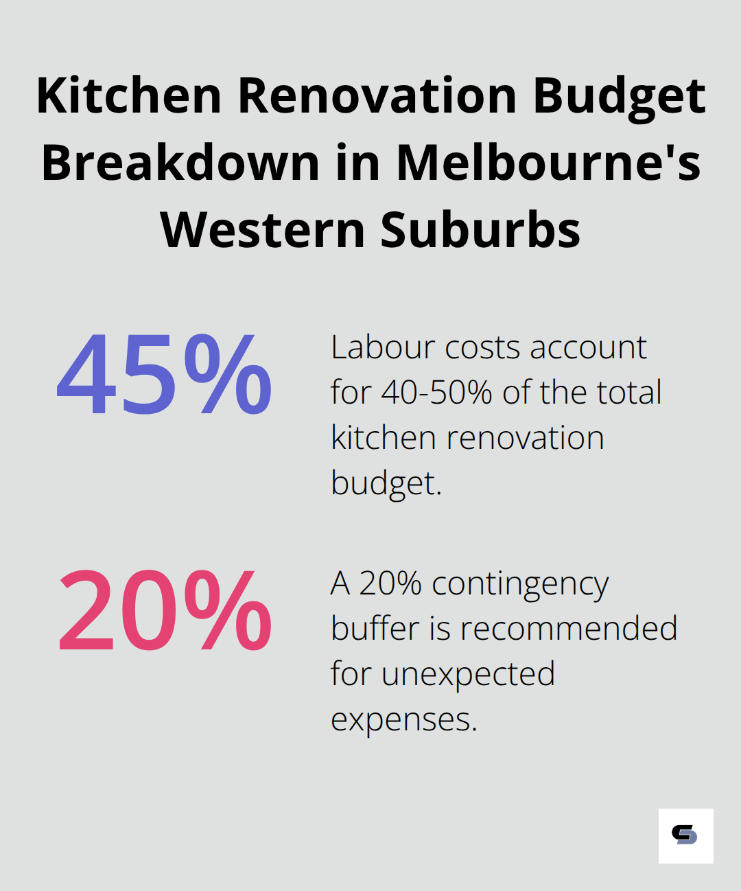 Pie chart showing kitchen renovation budget breakdown: 40-50% for labour costs and 20% contingency buffer - kitchen renovations melbourne western suburbs