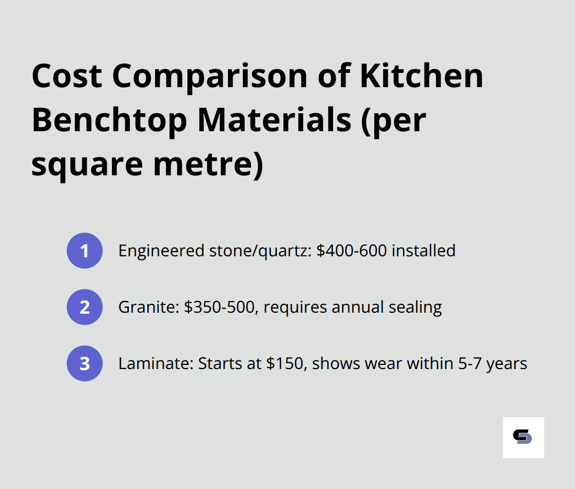 Ordered list comparing costs of kitchen benchtop materials: engineered stone/quartz, granite, and laminate