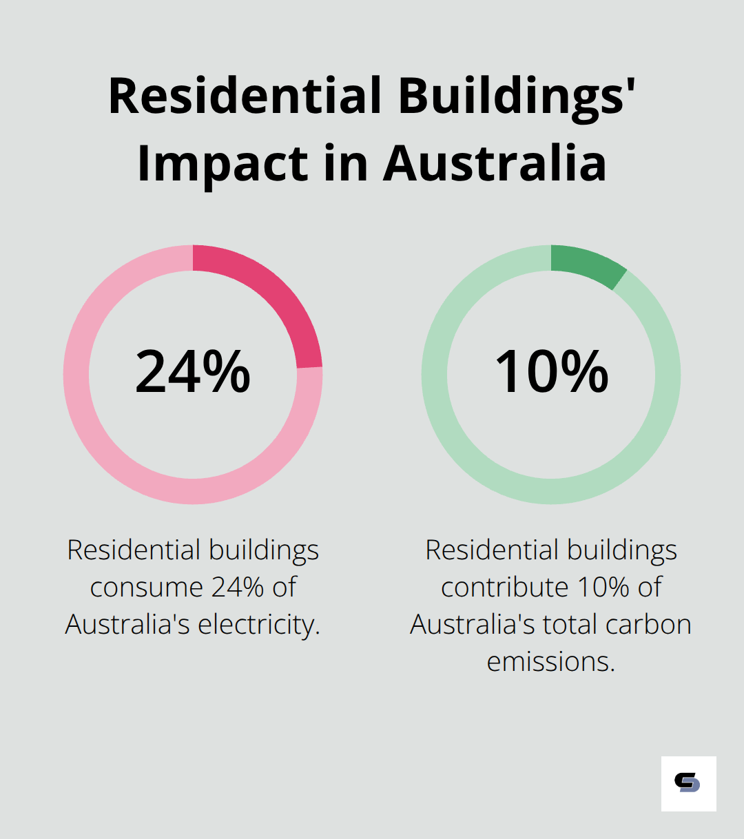 Chart showing that residential buildings account for 24% of Australia's electricity consumption and 10% of total carbon emissions