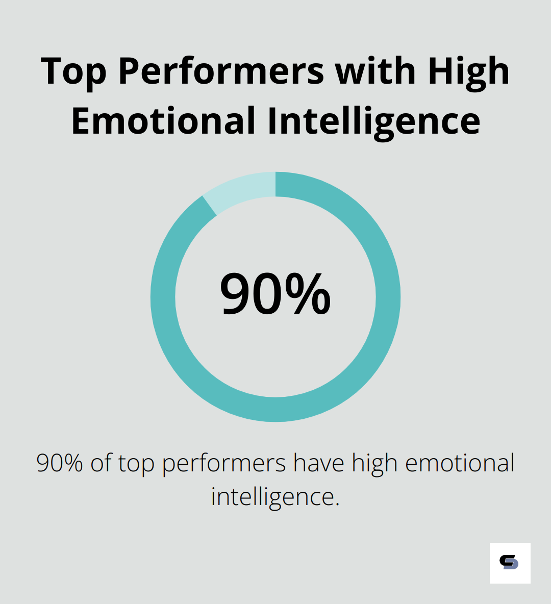 Pie chart showing that 90% of top performers have high emotional intelligence
