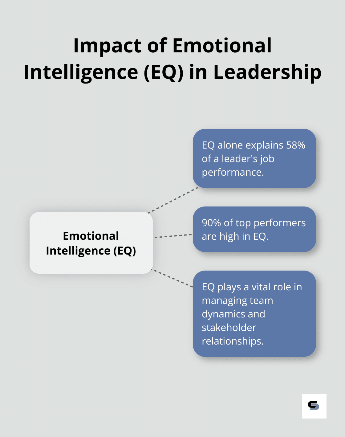 Hub and spoke chart illustrating the impact of Emotional Intelligence (EQ) on job performance and top performers - leadership in project management