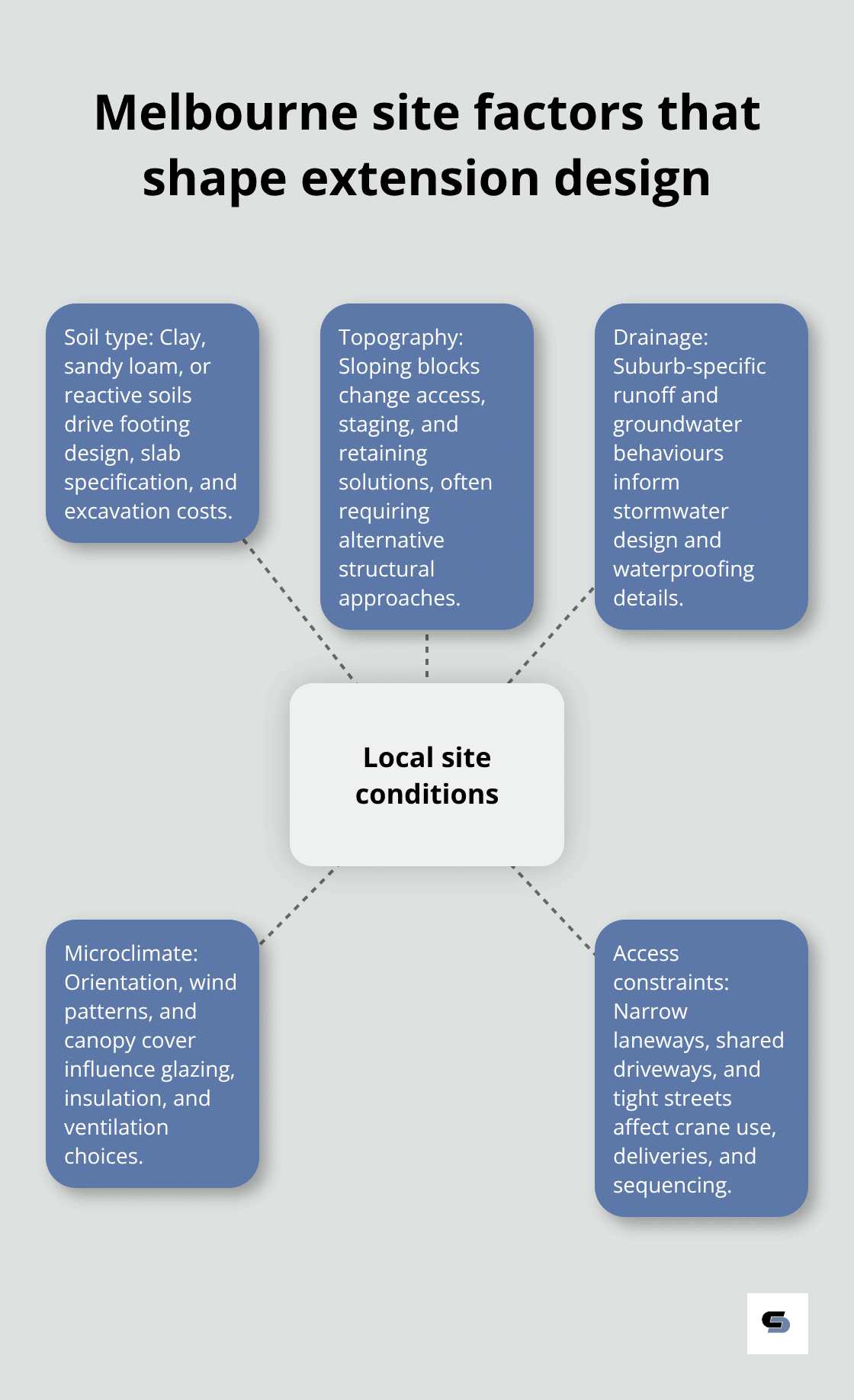 Hub-and-spoke showing local site conditions affecting extensions across Melbourne