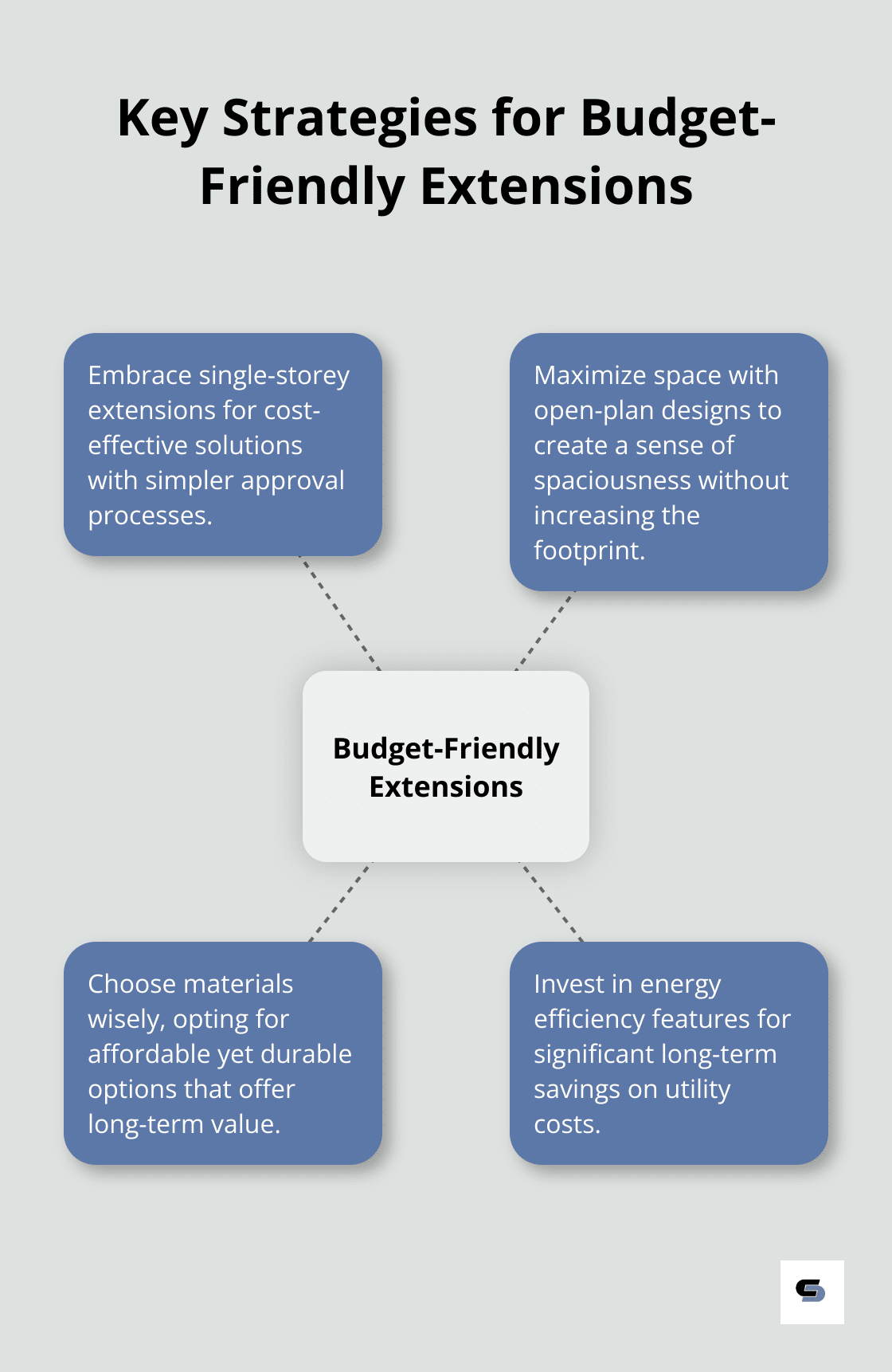 Hub and spoke chart illustrating key strategies for budget-friendly home extensions
