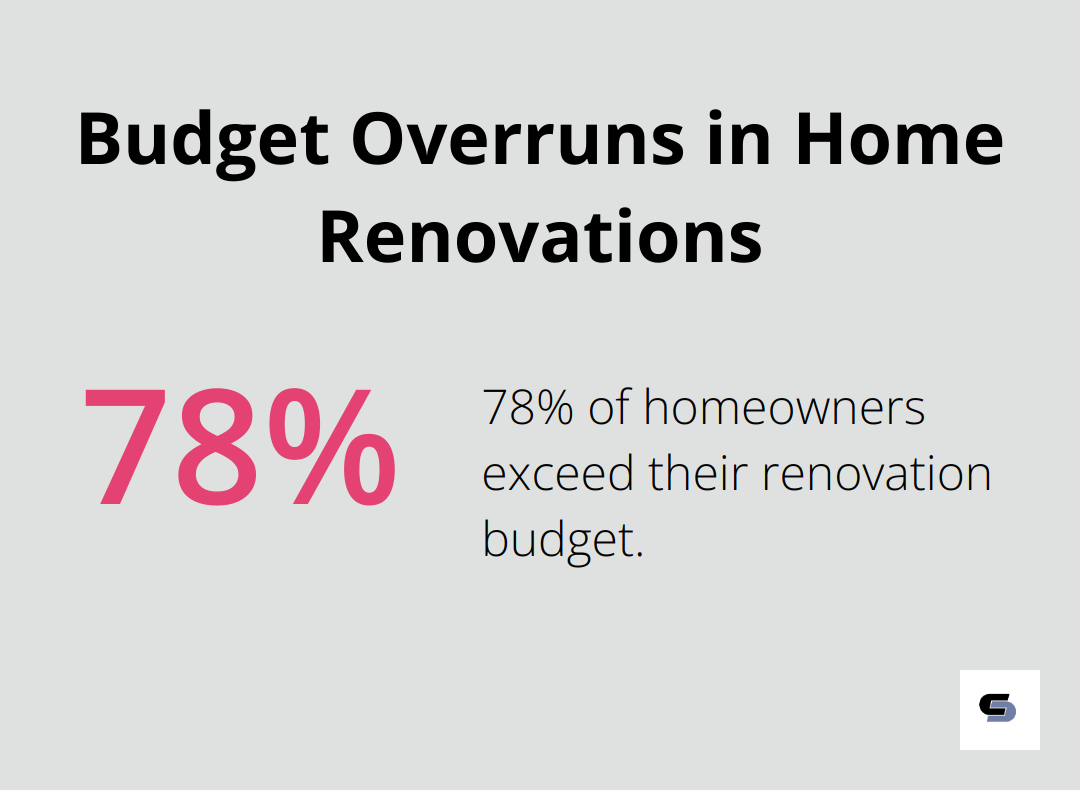 Pie chart showing 78% of homeowners go over budget during renovations - low cost house renovation