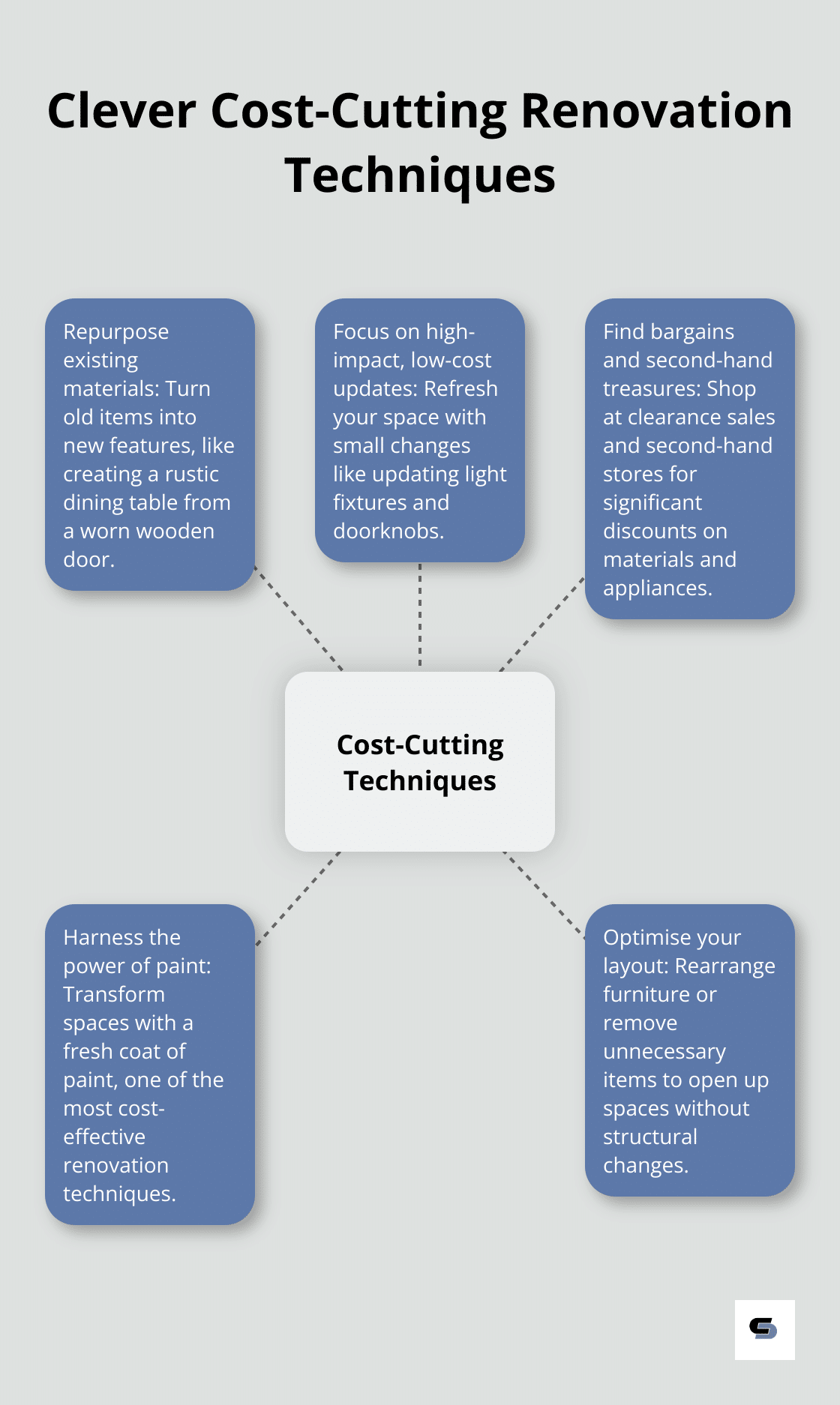 Hub and spoke diagram illustrating five cost-saving renovation techniques