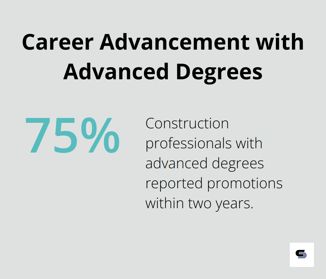 75% of construction professionals with advanced degrees reported promotions within two years of graduation