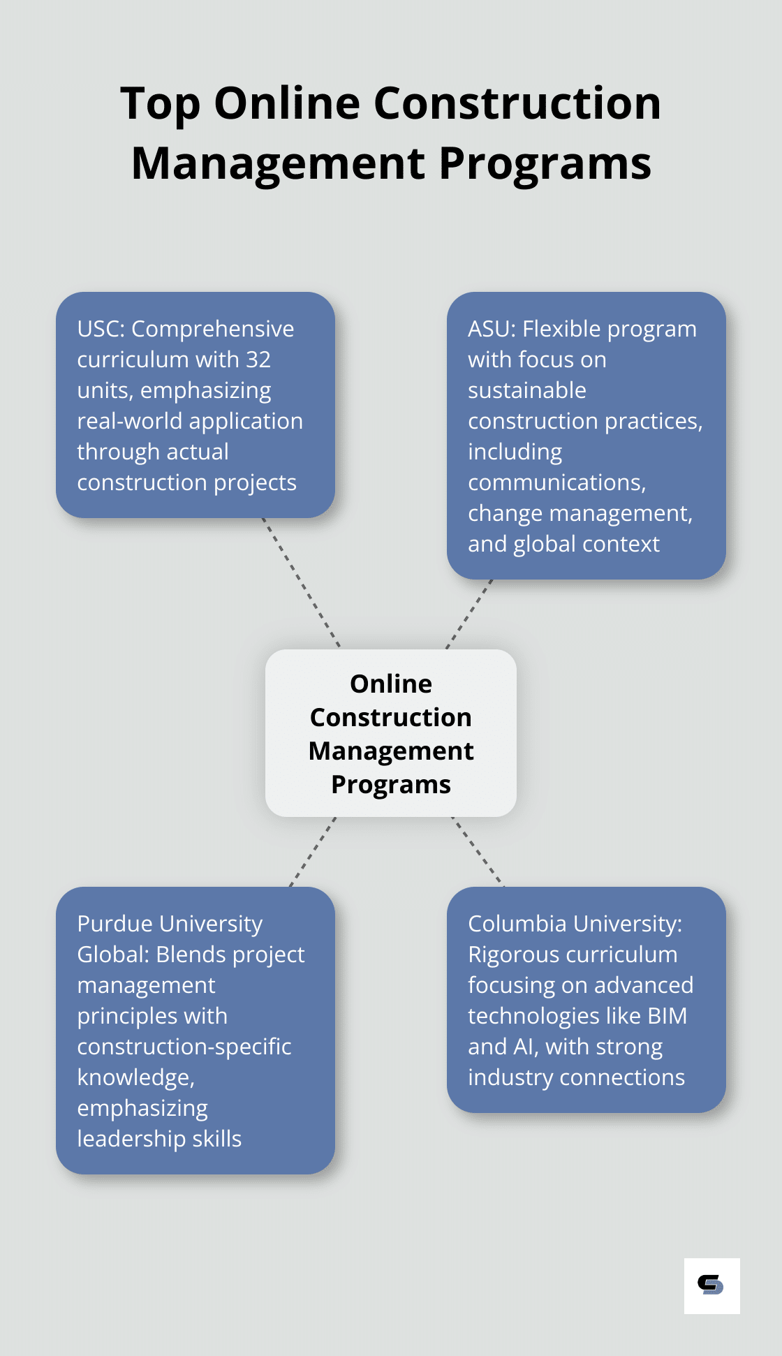 Hub and spoke chart showing top online Construction Management programs: USC, ASU, Purdue University Global, and Columbia University, with their key features - masters in construction project management online