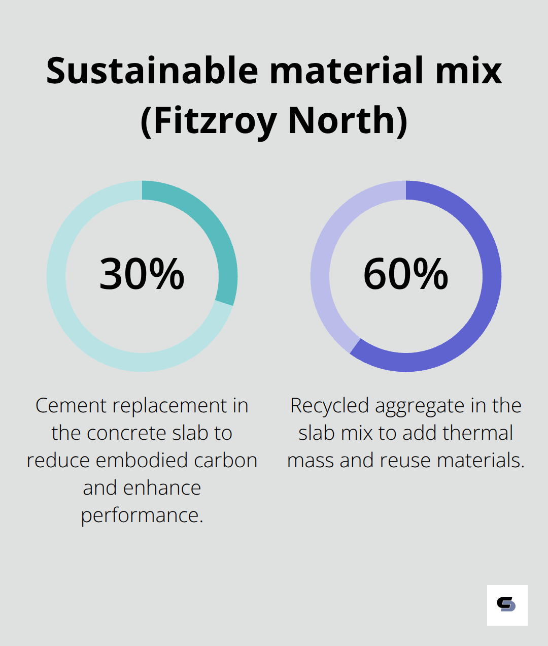 Proportion of cement replacement and recycled aggregate used to boost thermal mass in the Fitzroy North extension
