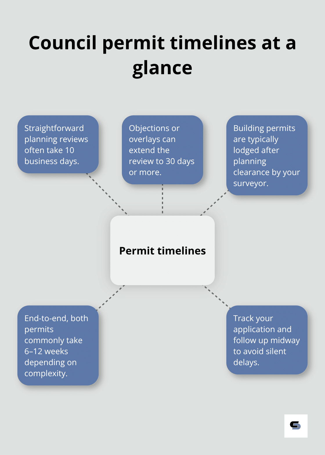 Hub-and-spoke visual outlining typical council review times and sequencing for Melbourne extensions. - melbourne councils extensions permits