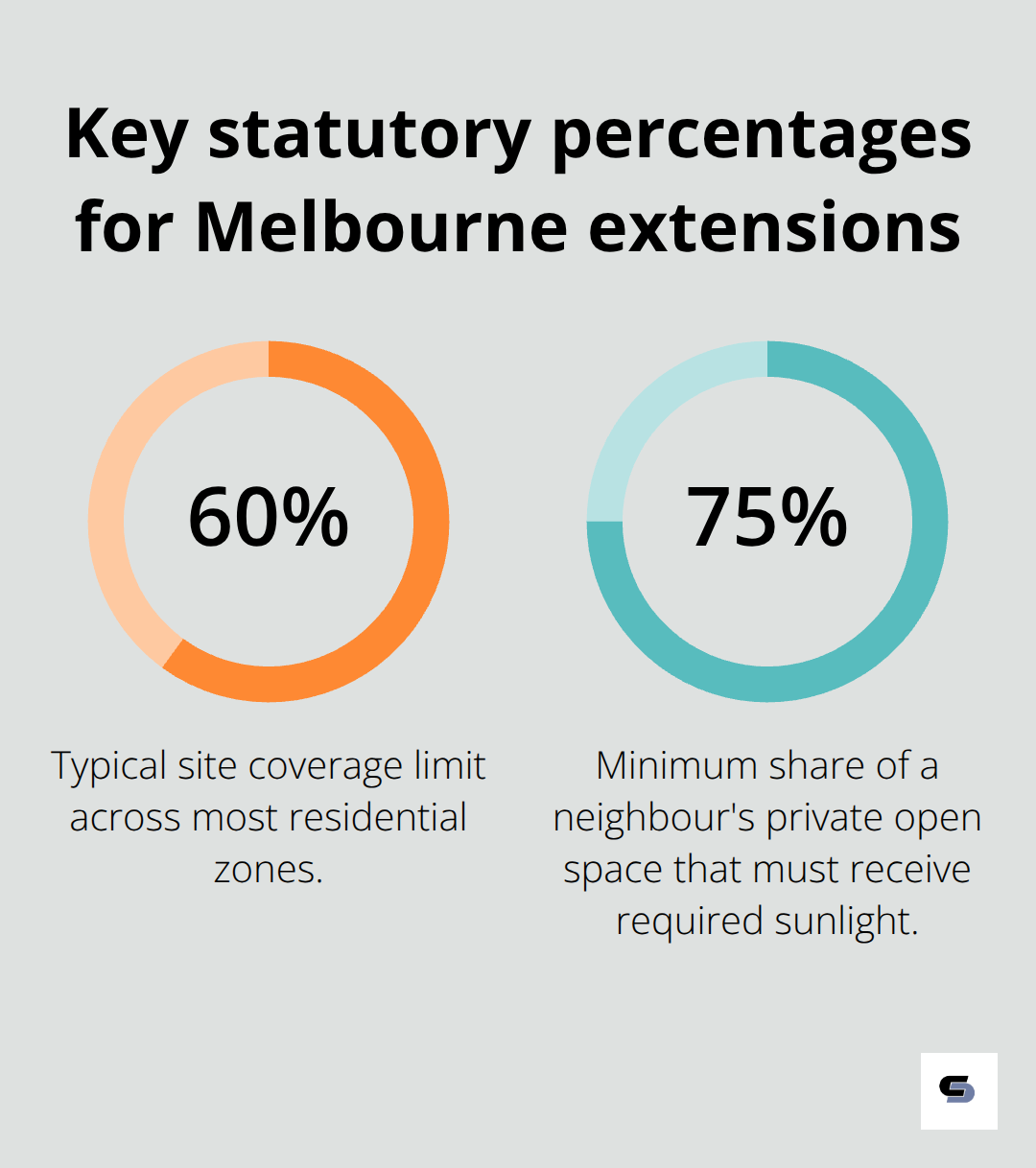 Two core percentage thresholds that affect extension approvals in Victoria.