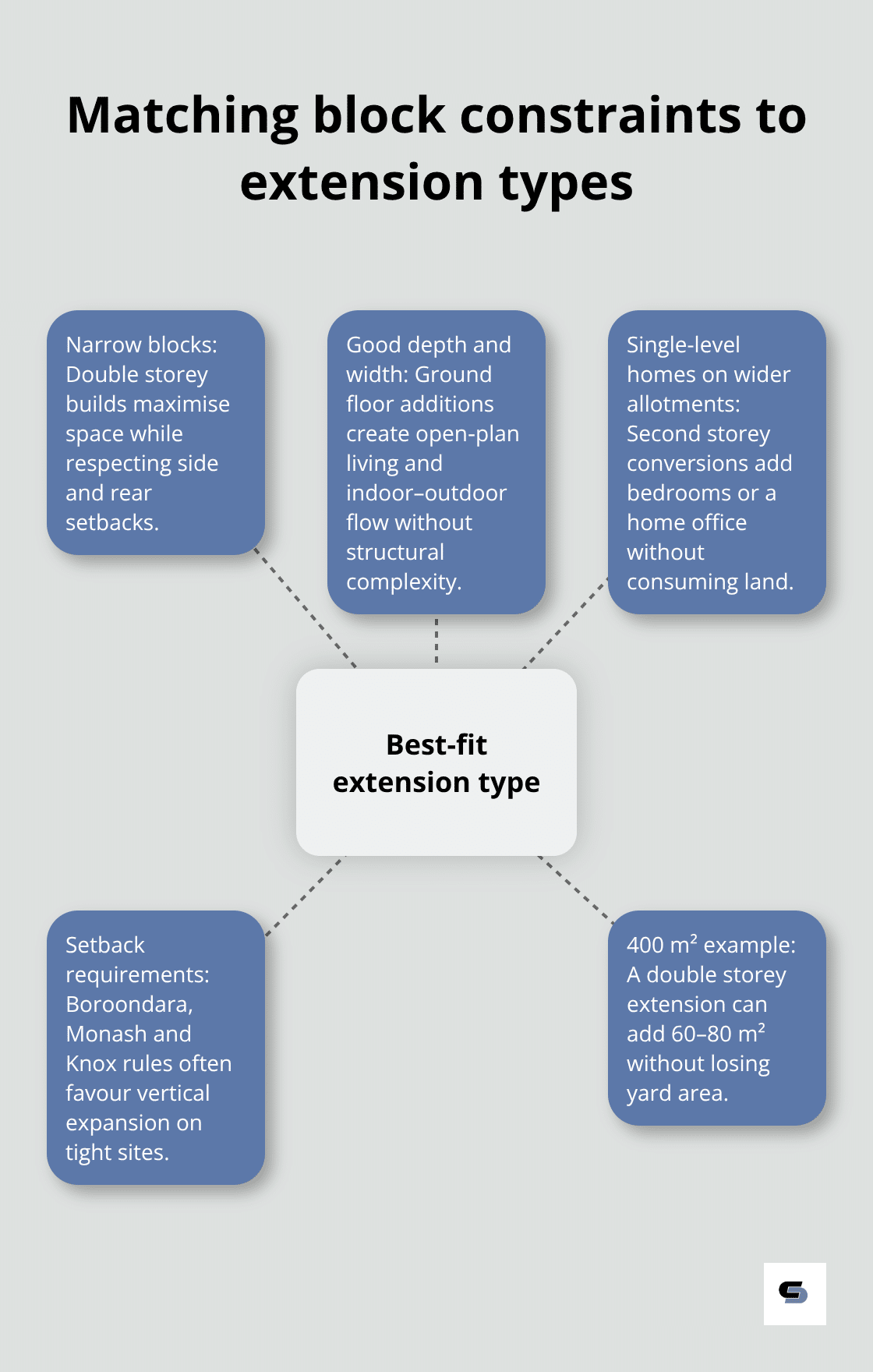 How eastern suburbs block conditions guide the best extension choice