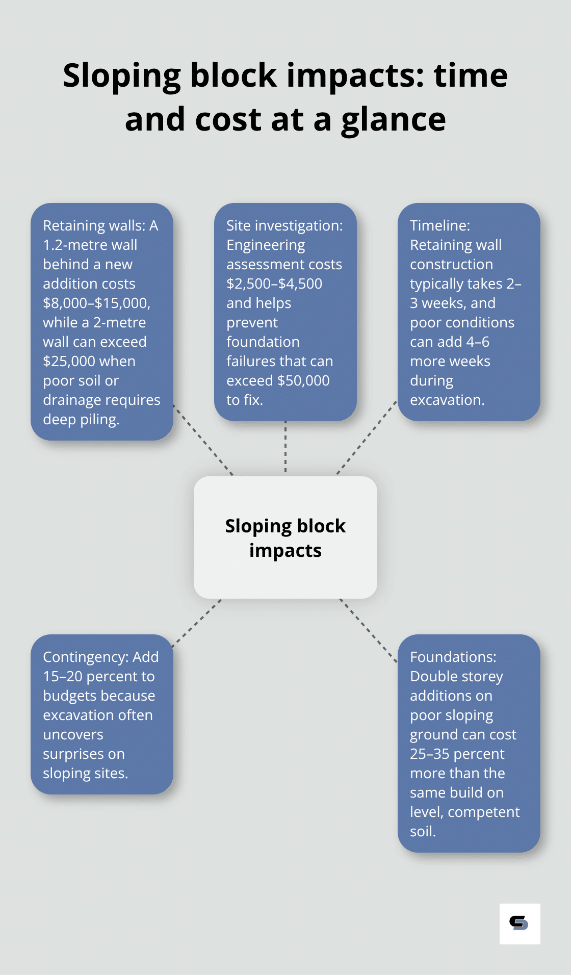 Hub-and-spoke infographic on sloping block extension cost and timeline drivers - melbourne extension case studies