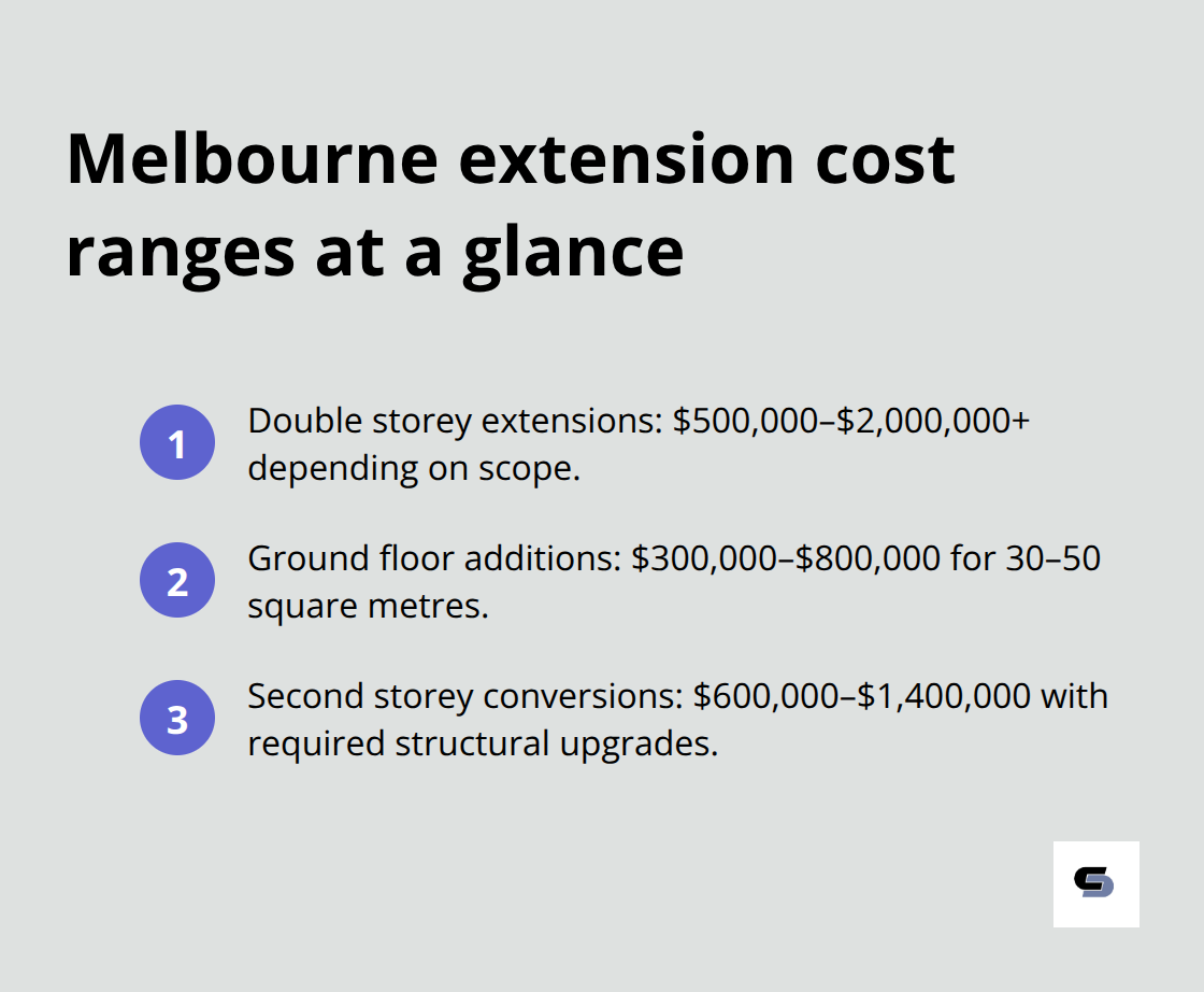 Summary of typical cost ranges for double storey, ground floor, and second storey conversion extensions in Melbourne.