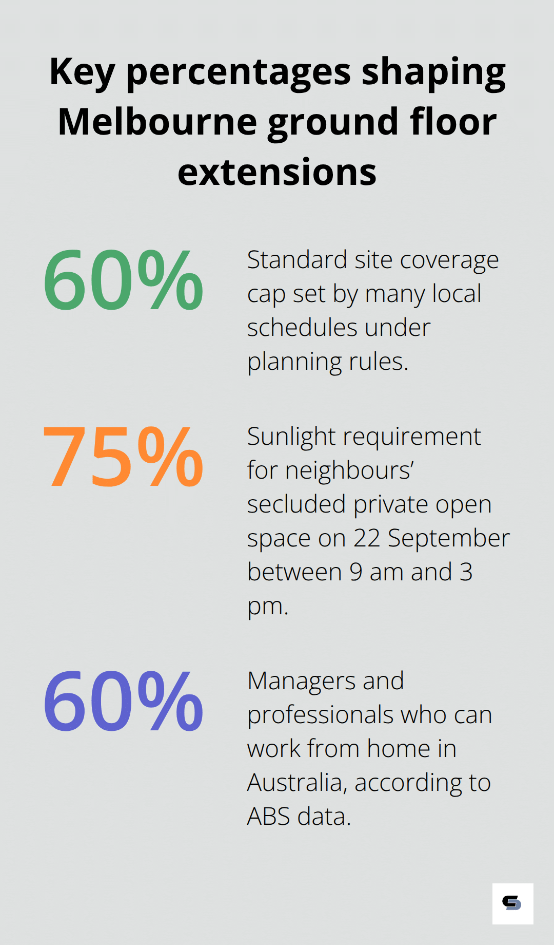 Percentages that influence planning, design, and work-from-home considerations for Melbourne extensions