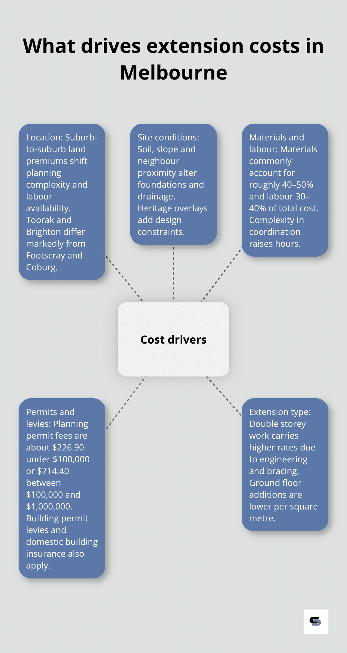 Hub-and-spoke visual of key cost drivers for Melbourne home extensions - melbourne home extension costs