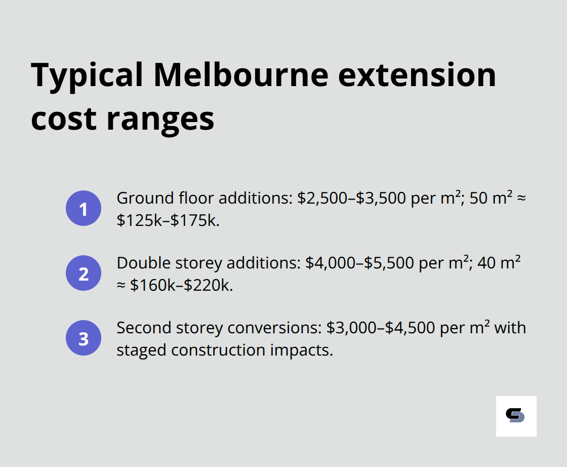 Compact list of per‑square‑metre costs by extension type in Melbourne