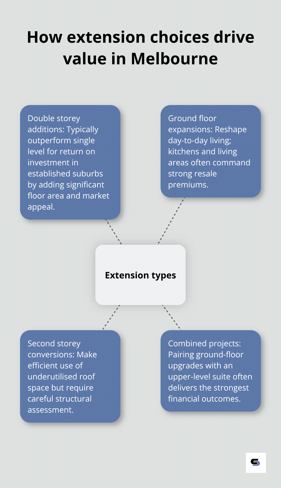 Infographic showing how different extension types impact value and liveability for Melbourne homes
