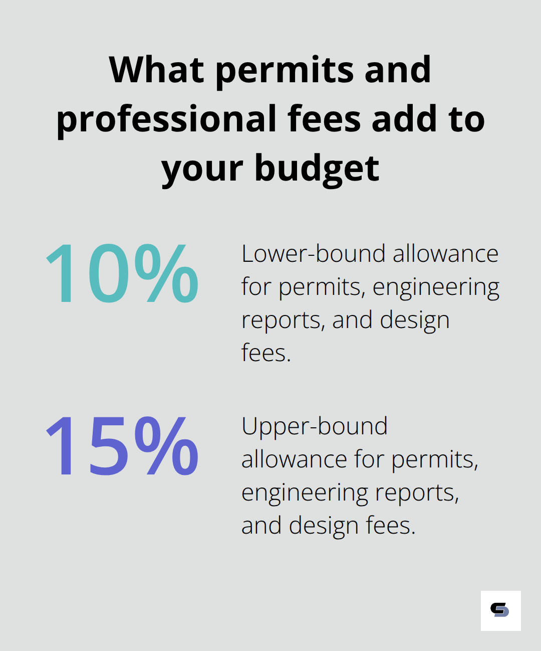 Percentage chart showing the share of permits, engineering, and design in a Melbourne extension budget - Melbourne home extensions