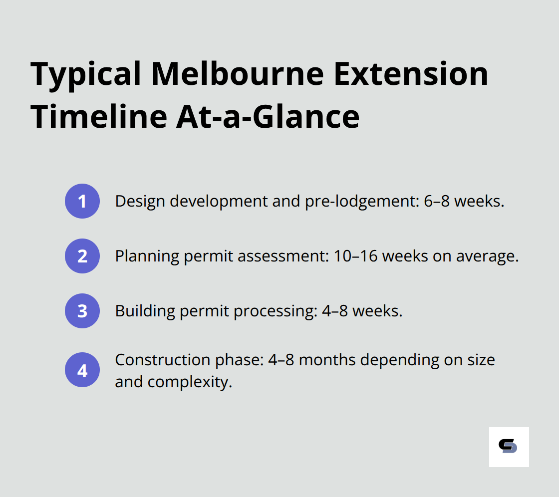 Compact timeline of key Melbourne home extension stages with indicative durations