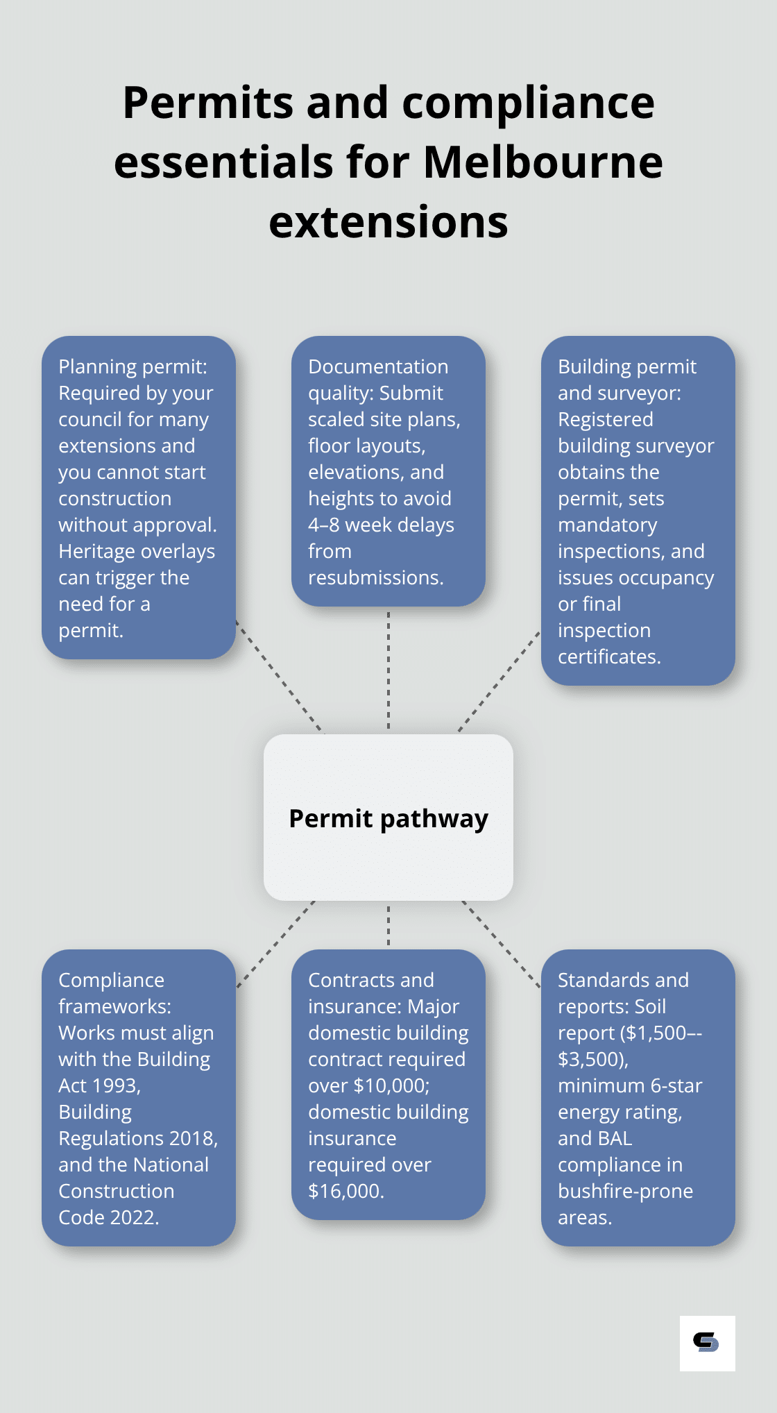 Hub-and-spoke showing the core permit pathway and related compliance requirements in Victoria - Melbourne home extensions